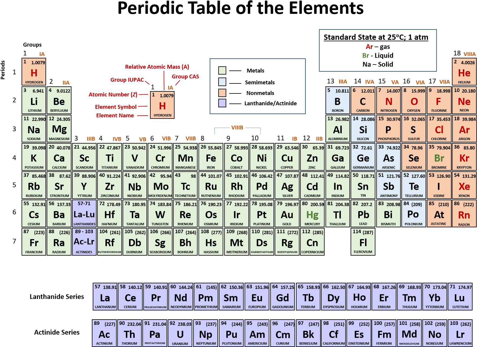 Detailed Periodic Tableof Elements