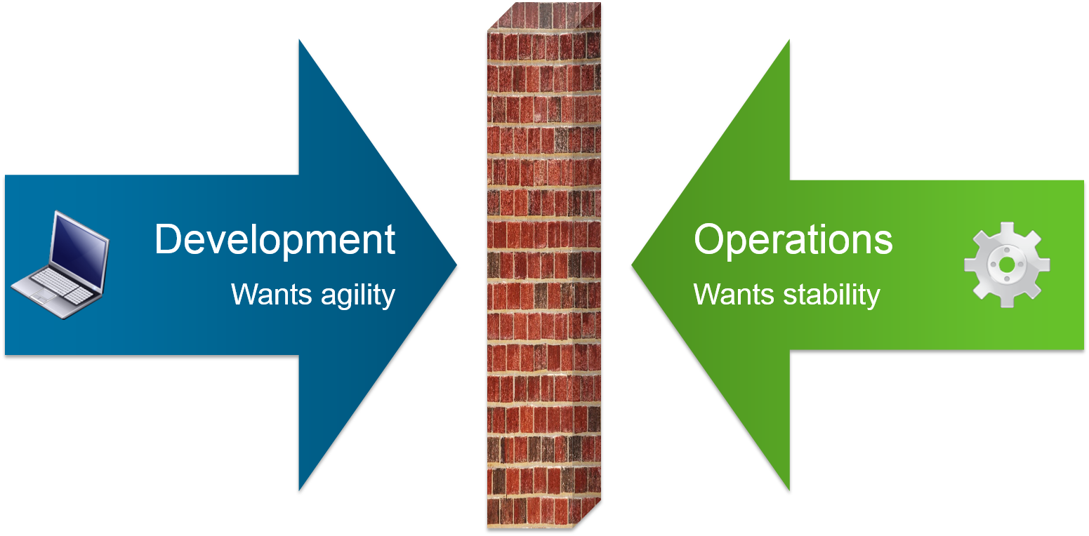 Dev Ops Developmentand Operations Conflict