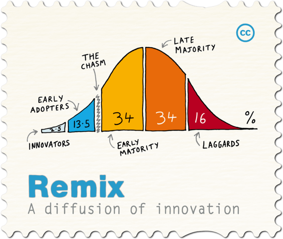 Diffusionof Innovation Model Stamp