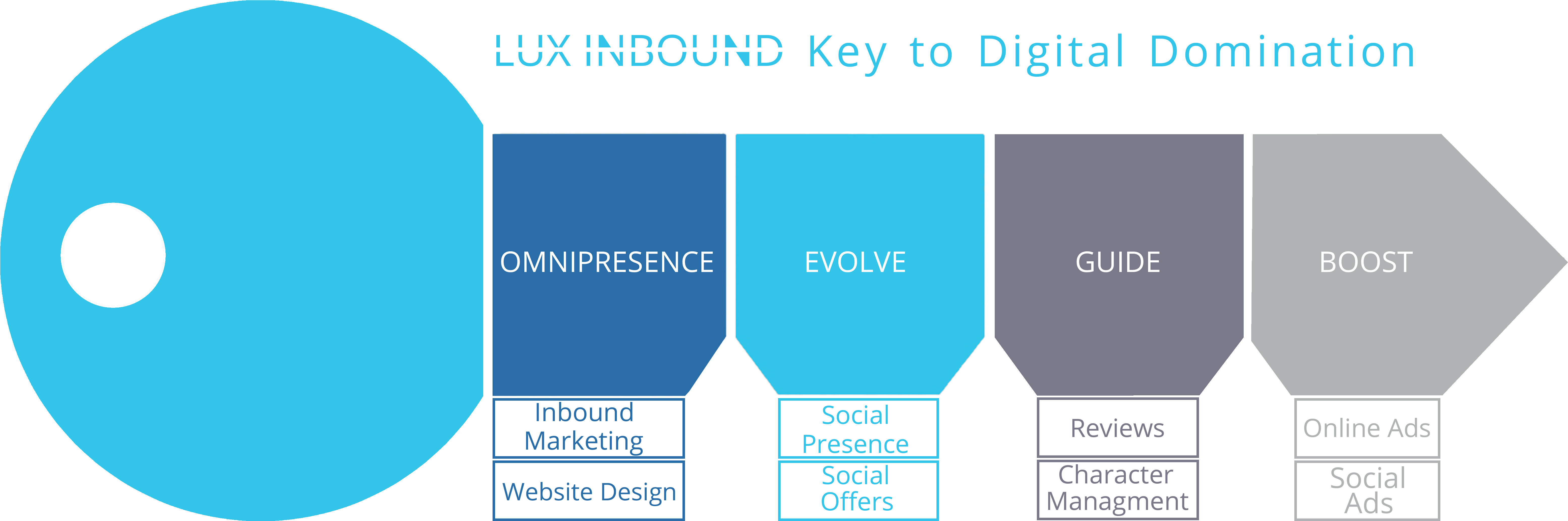 Digital Domination Inbound Marketing Strategy