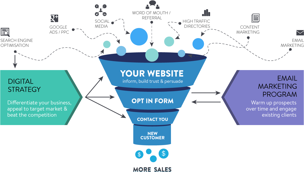 Digital Marketing Strategy Funnel