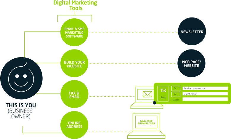 Digital Marketing Tools Flowchart