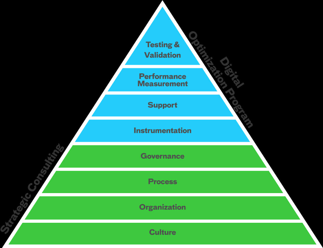 Digital Optimization Program Pyramid Chart