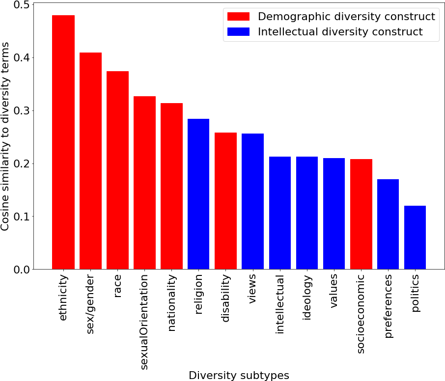 Diversity Constructs Comparison Chart