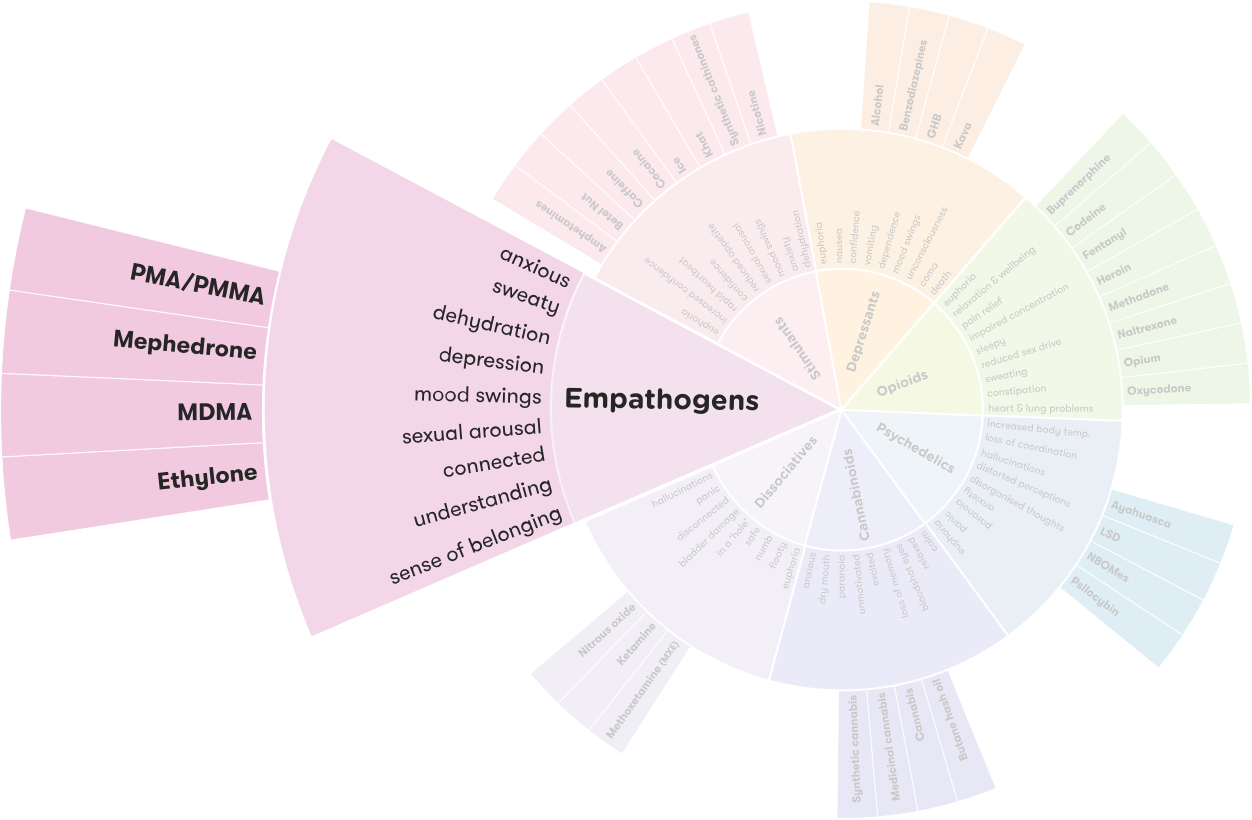 Drug_ Classification_and_ Effects_ Chart