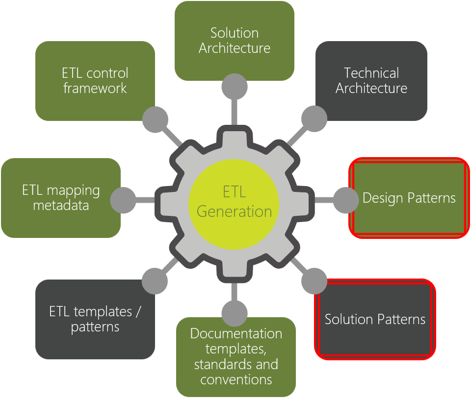E T L Generation Components Diagram