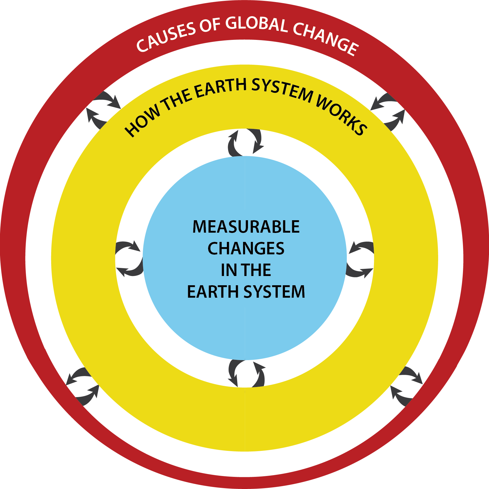 Earth System Global Change Infographic