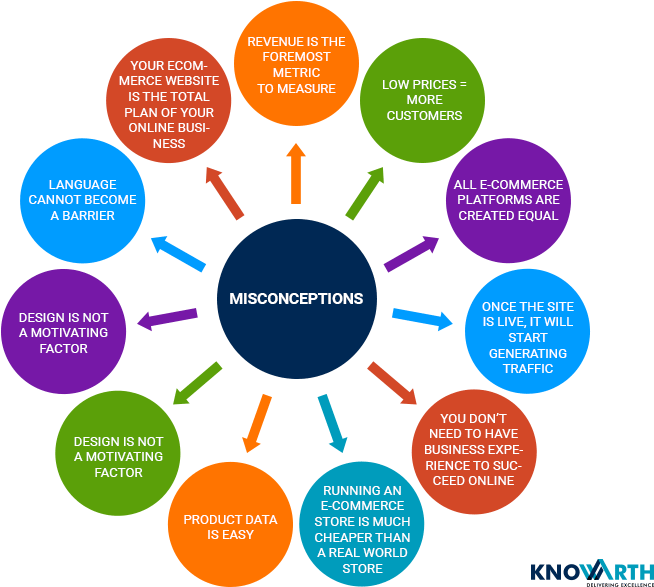 Ecommerce Misconceptions Infographic