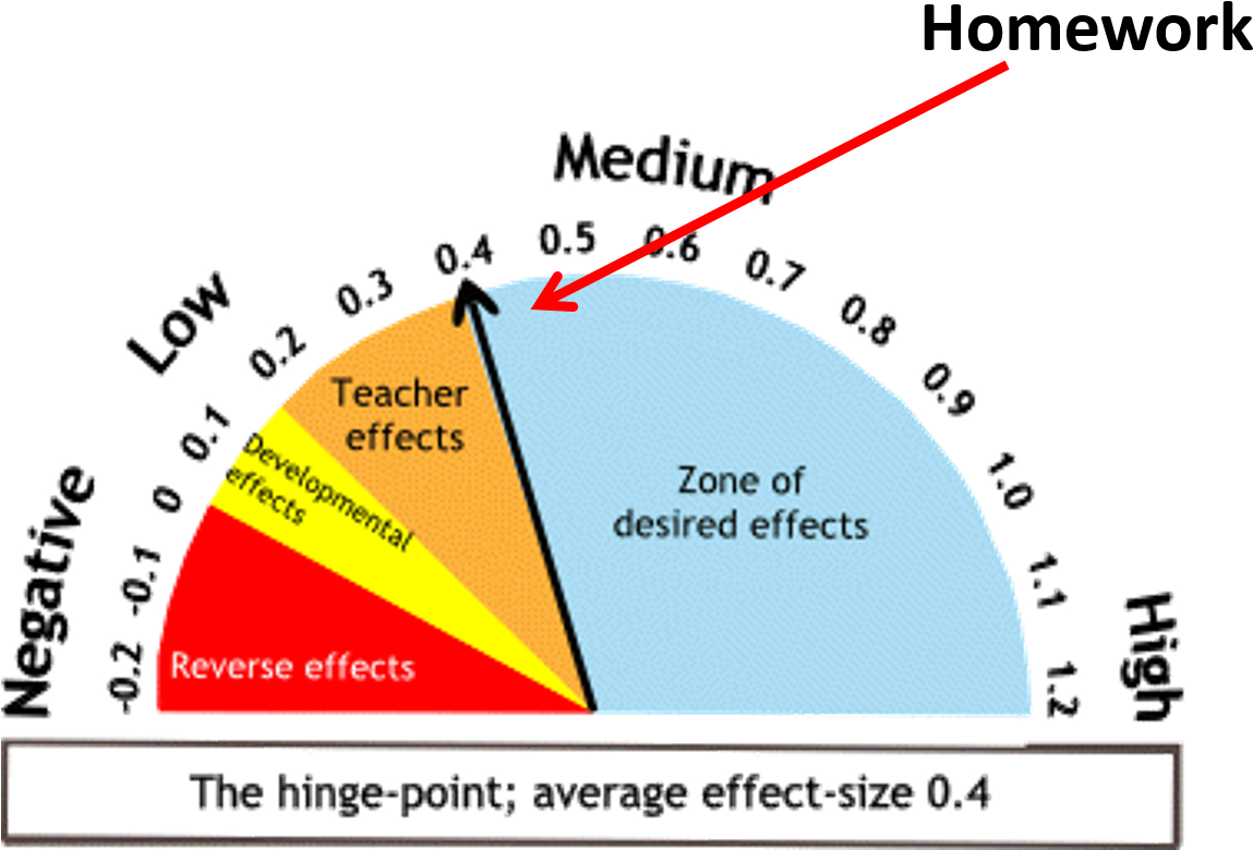 Educational Effect Size Graph