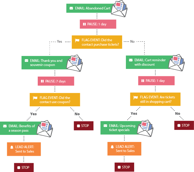 Email Marketing Flowchart