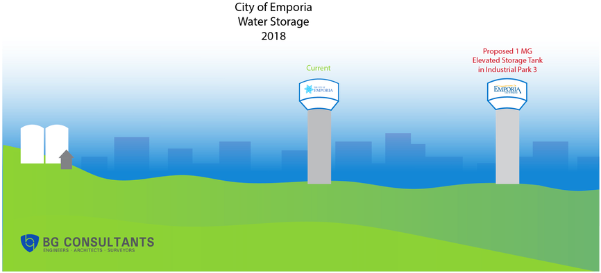 Emporia Water Storage Comparison2018