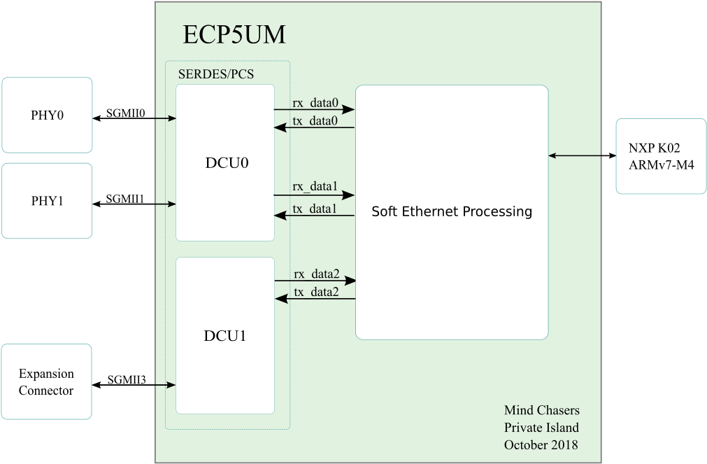 Ethernet_ Processing_ Block_ Diagram