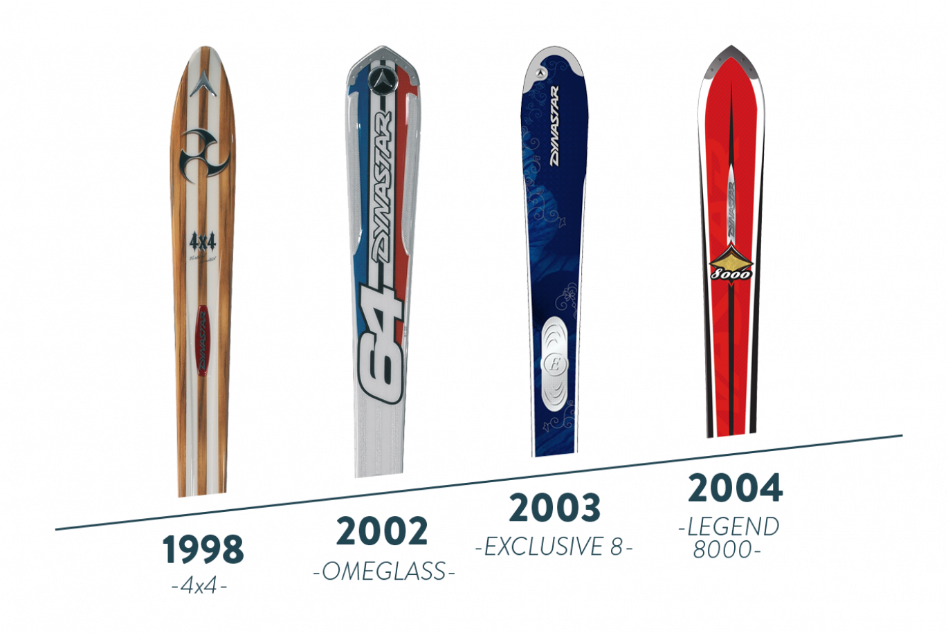 Evolutionof Ski Designs Through Years