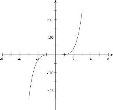 Exponential Function Graph