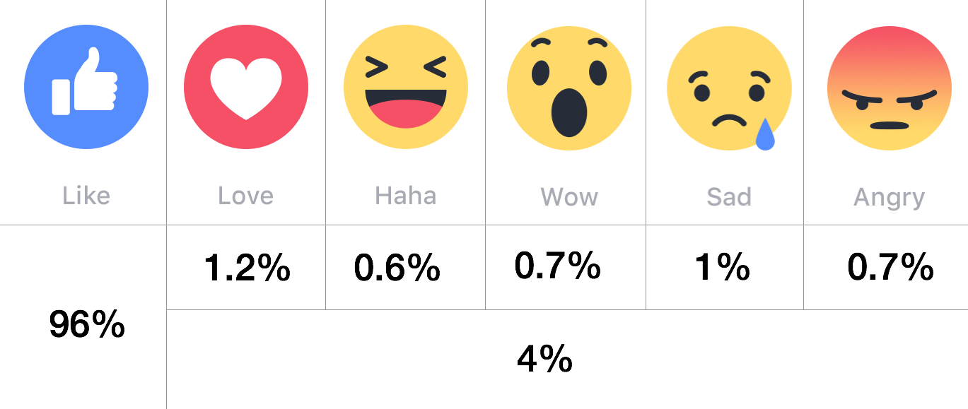 Facebook Reactions Engagement Statistics