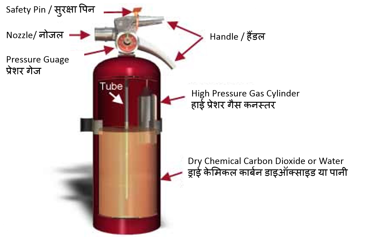 Fire Extinguisher Components Diagram