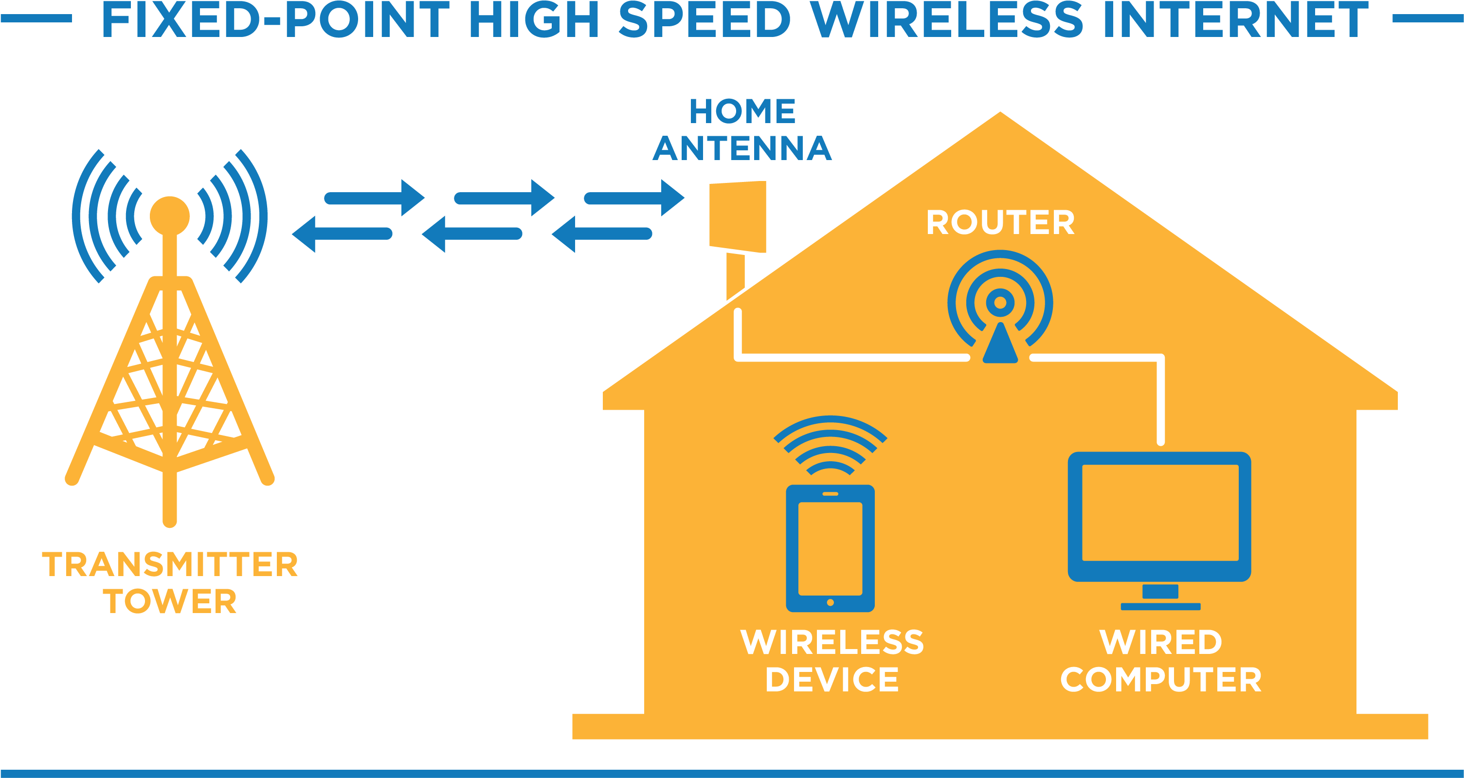 Fixed Point High Speed Wireless Internet Setup