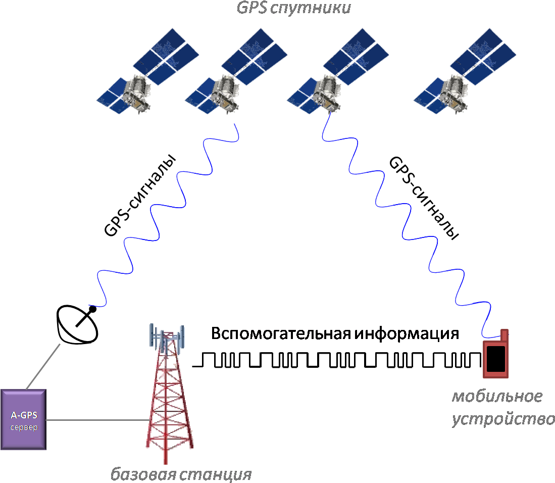 G P S Satellite Network Diagram