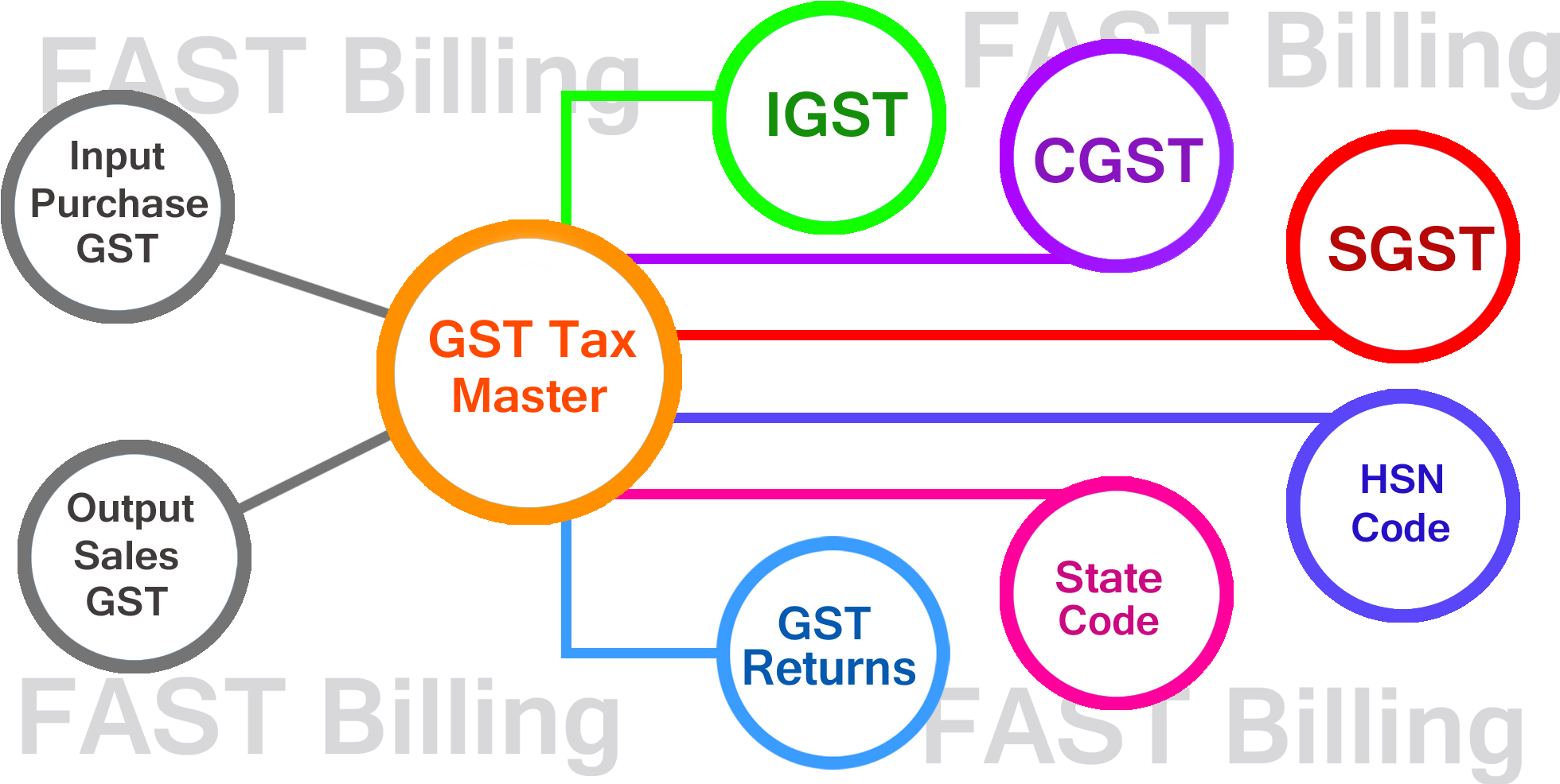 G S T Tax Structure Flowchart