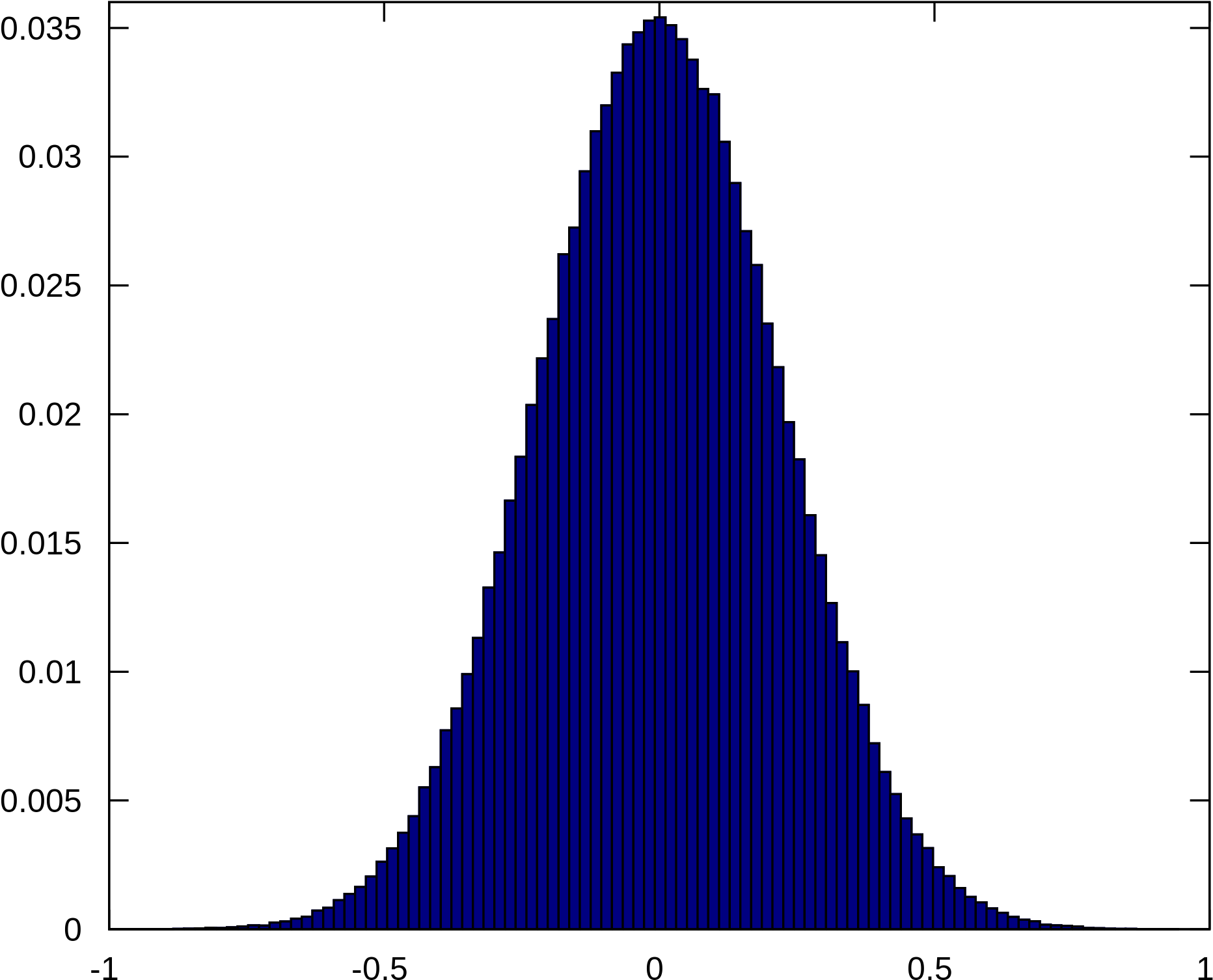 Gaussian Distribution Graph