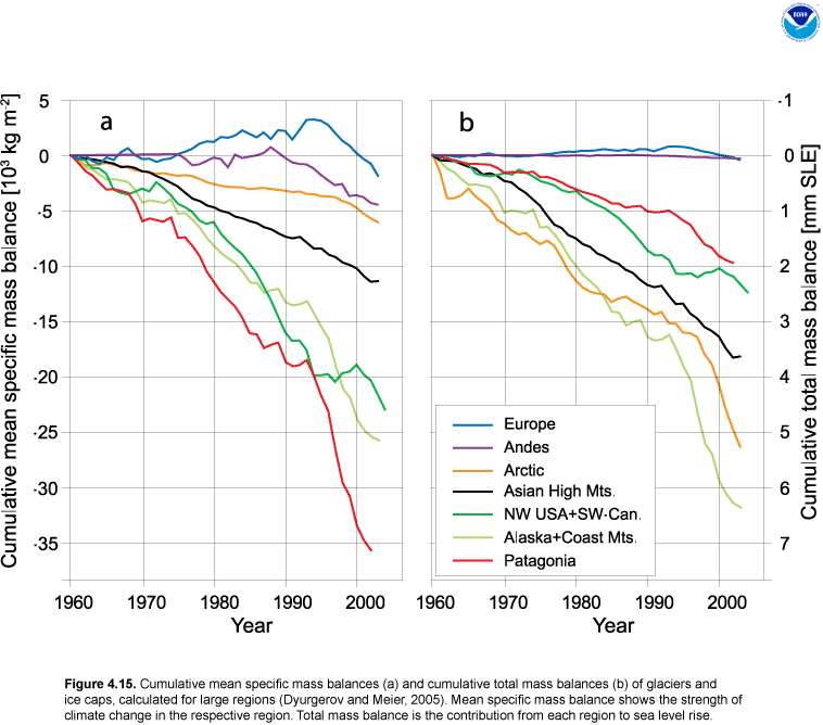 Glacier Mass Balance Comparison Graph