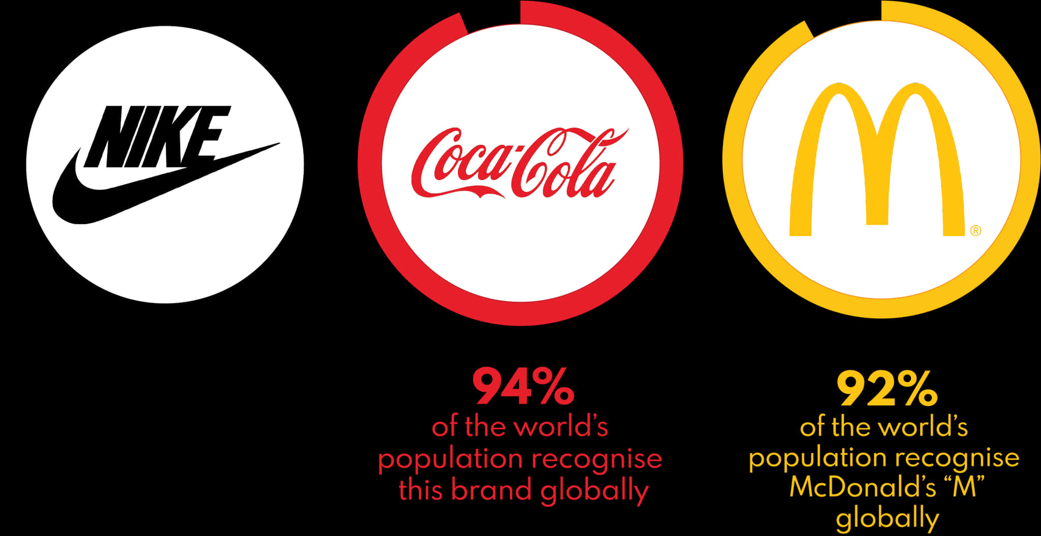 Global Brand Recognition Comparison