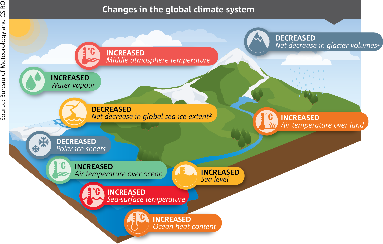 Global Climate System Changes Infographic