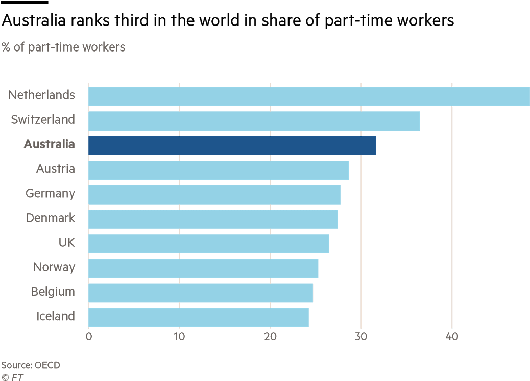 Global Part Time Workforce Comparison Chart