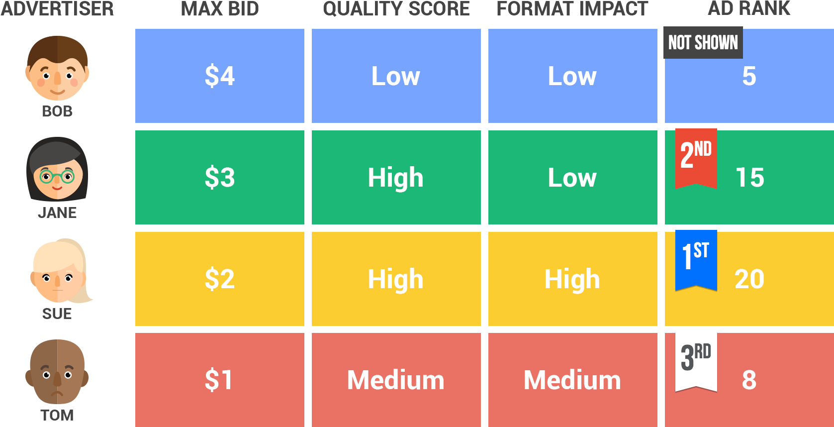 Google Ads Auction Comparison Chart