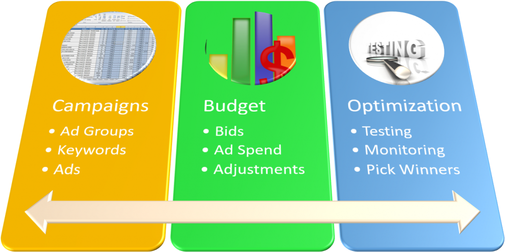 Google Ads Campaign Management Process