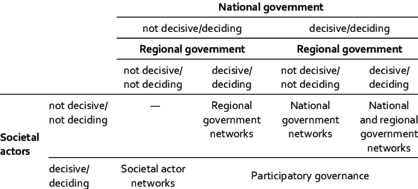 Governance Decision Matrix