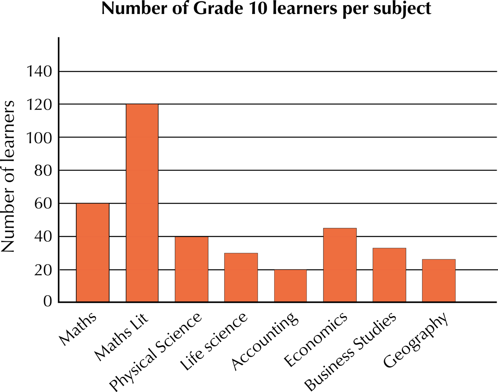 Grade10 Subject Popularity Bar Chart