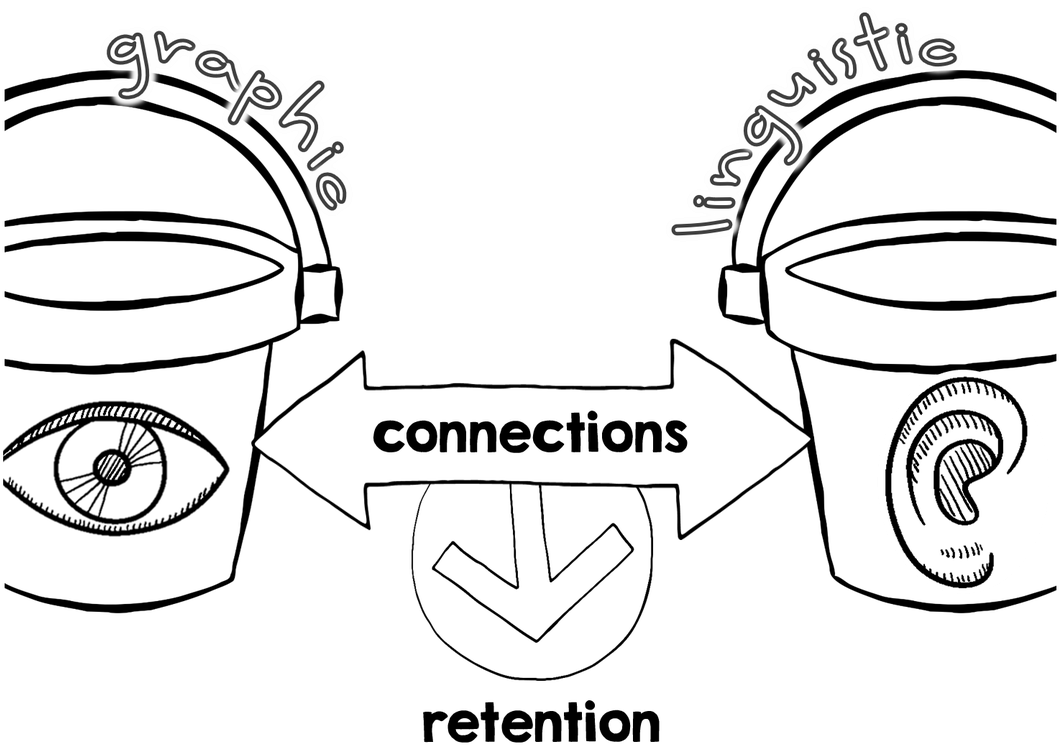 Graphic Linguistic Retention Concept