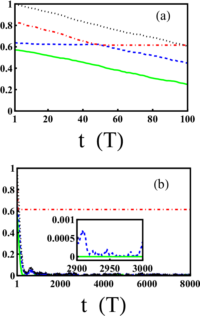 Graphical Data Analysis Over Time