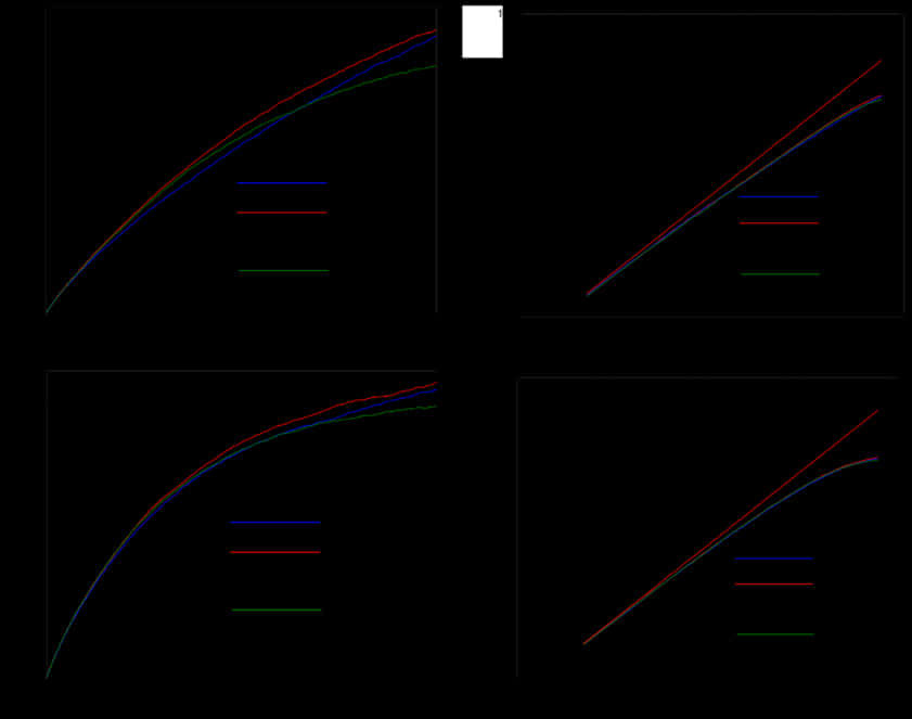 Graphical Data Comparison Charts