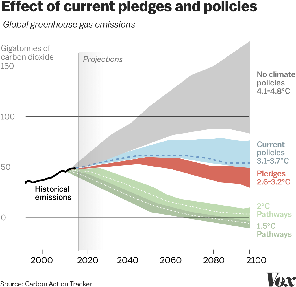 Greenhouse Gas Emissions Projectionsand Policies Graph