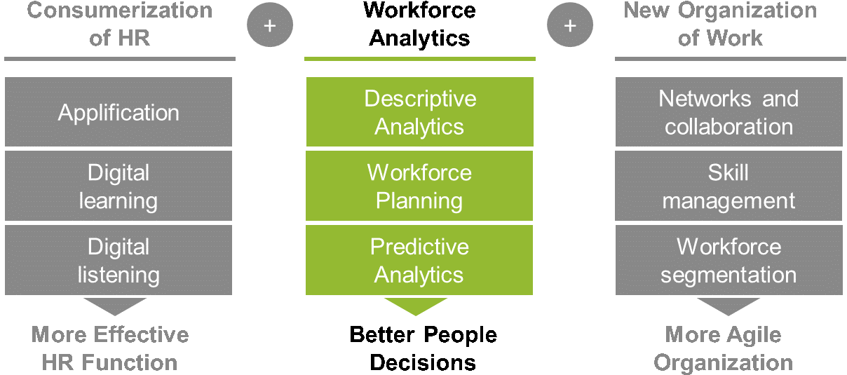 H R Transformation Model Workforce Analytics