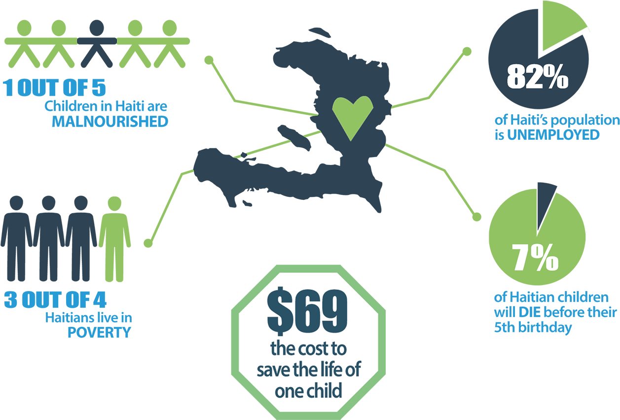 Haiti Child Povertyand Malnutrition Statistics