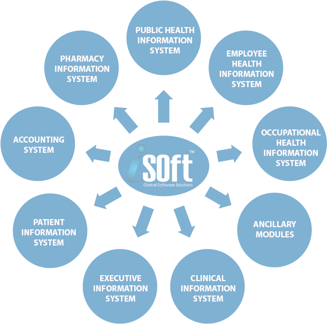 Healthcare Software Solutions Diagram