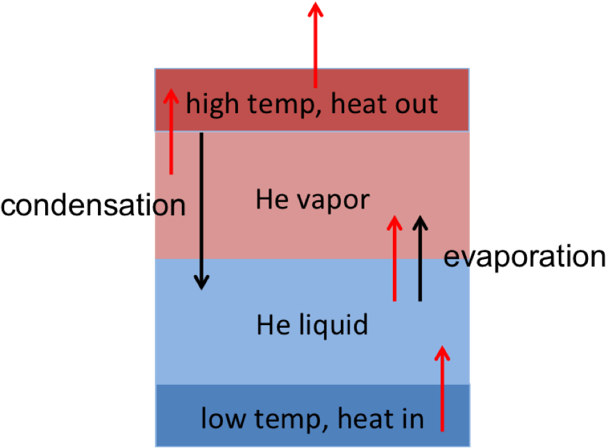 Helium Phase Transition Diagram