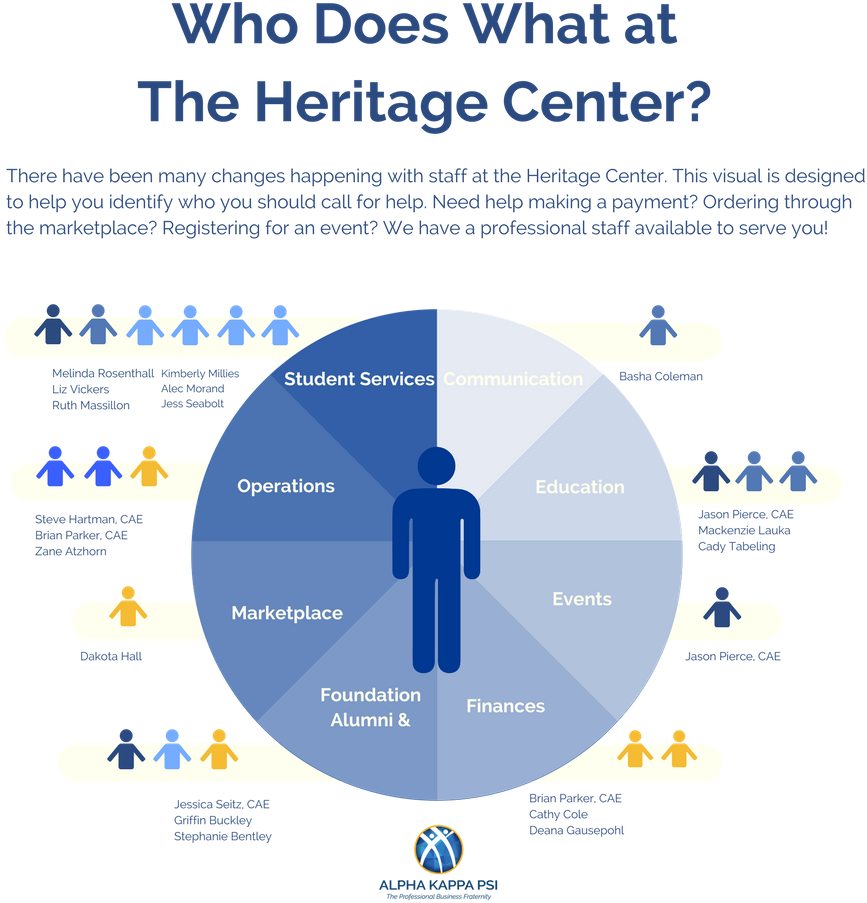 Heritage Center Staff Responsibilities Infographic