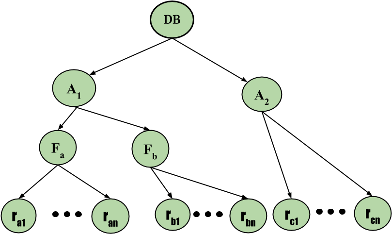 Hierarchical Database Model Diagram