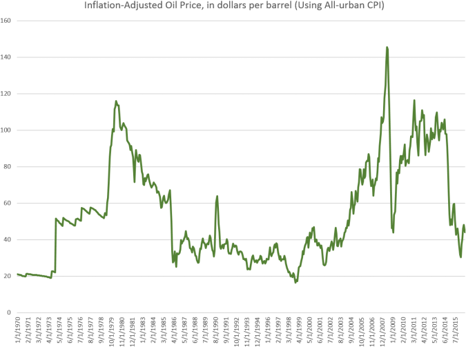 Historical Inflation Adjusted Oil Prices