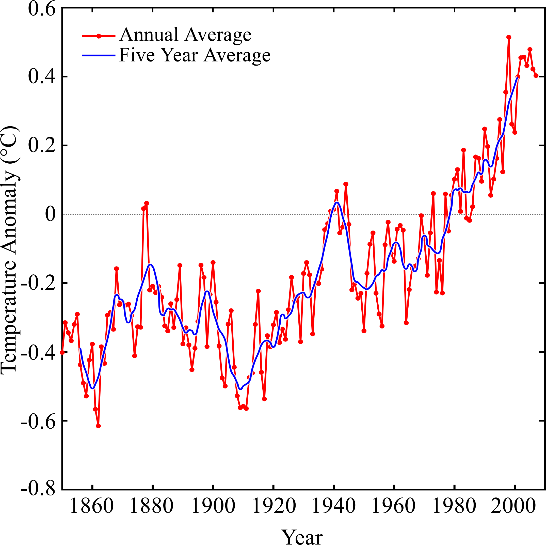 Historical Temperature Anomalies Graph