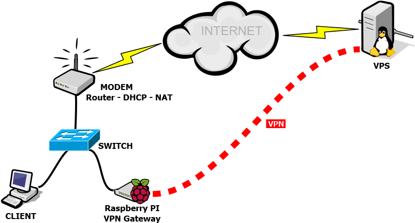 Home V P N Network Setup Diagram