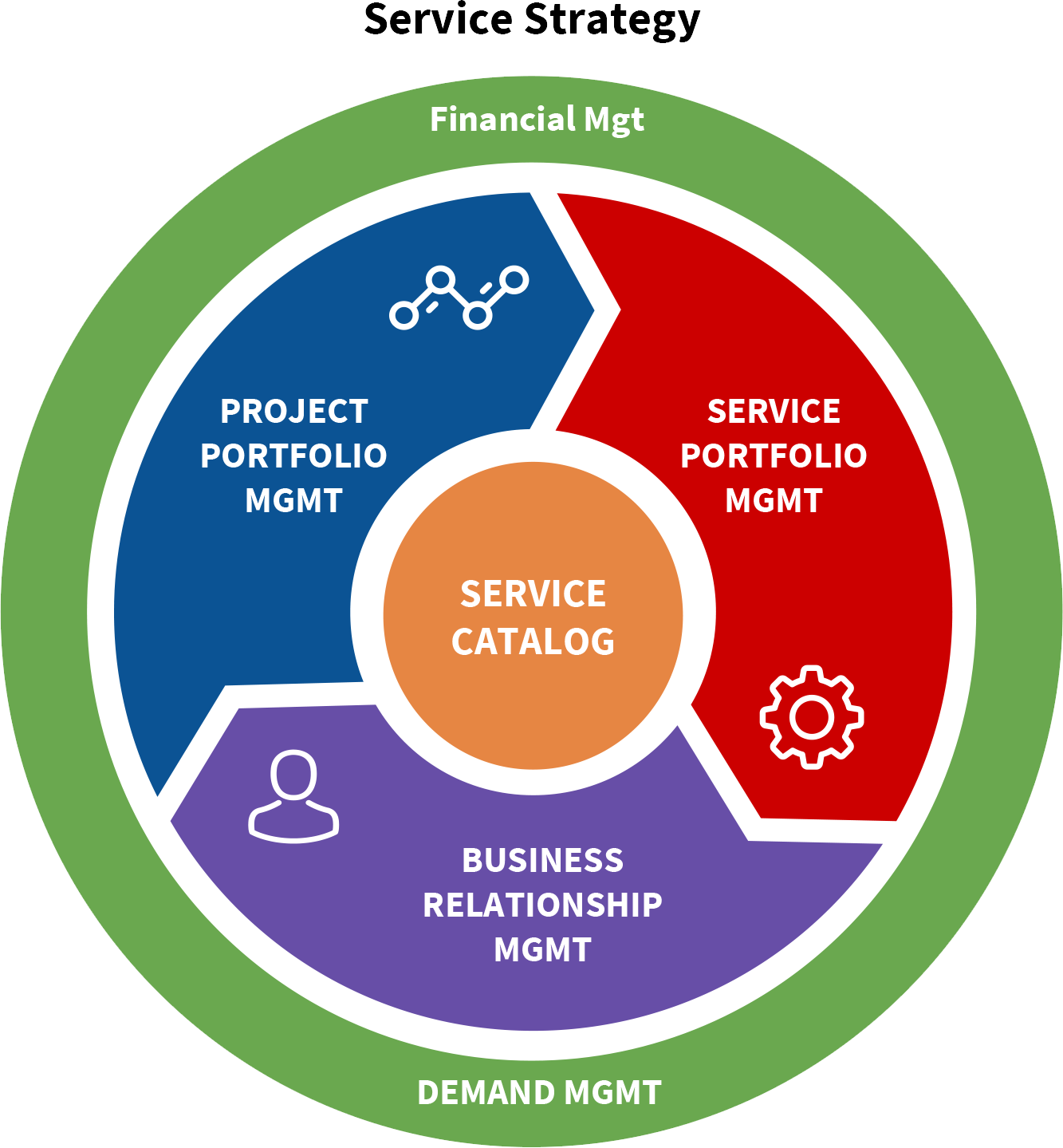 I T Service Strategy Portfolio Management Model.png