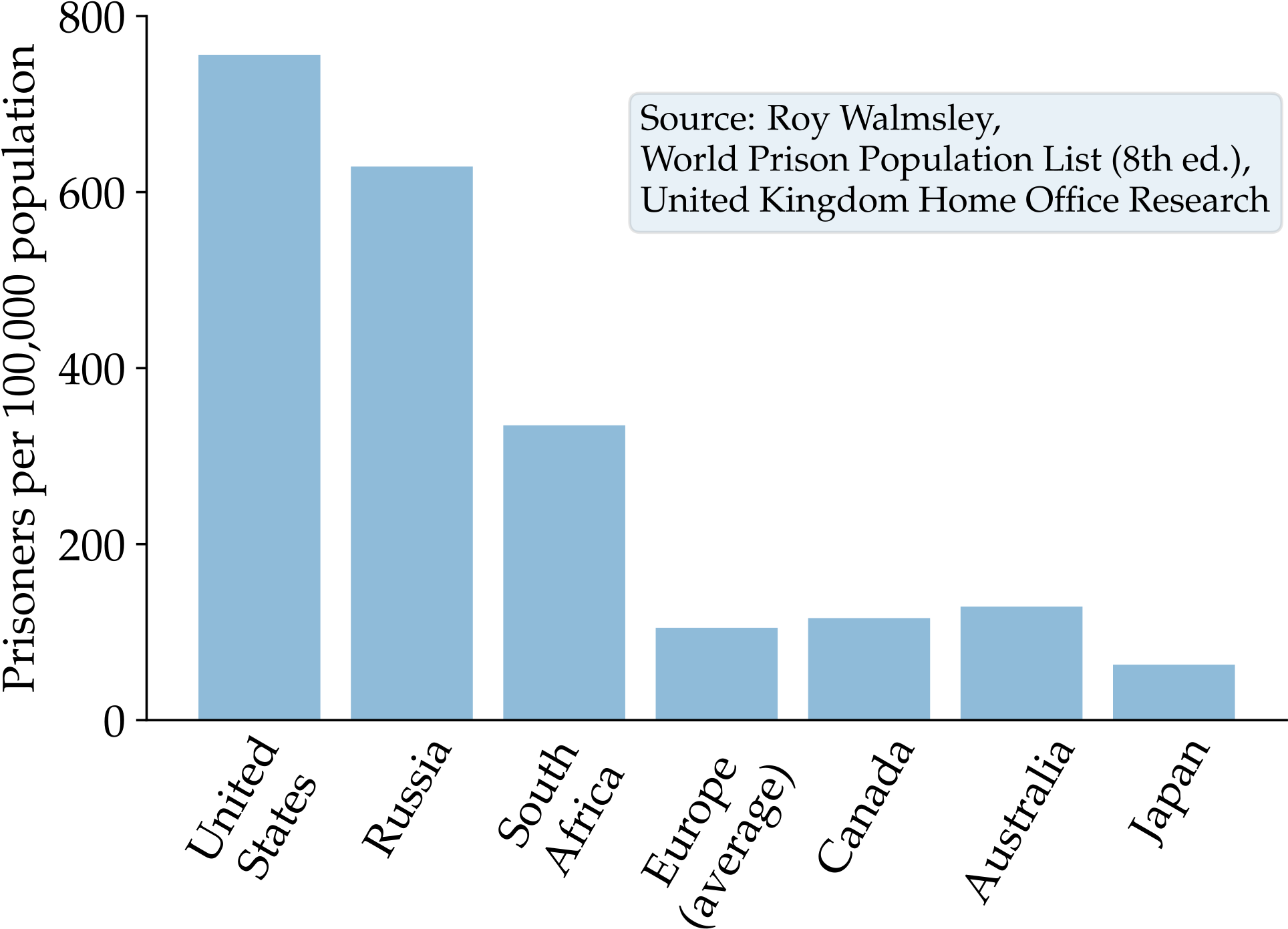 International Prison Population Rates Comparison Chart