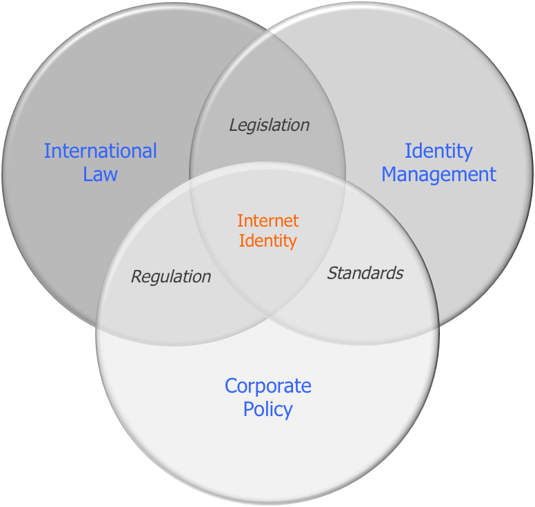 Internet Identity Management Venn Diagram