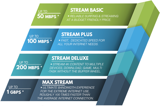 Internet Speed Packages Comparison Chart