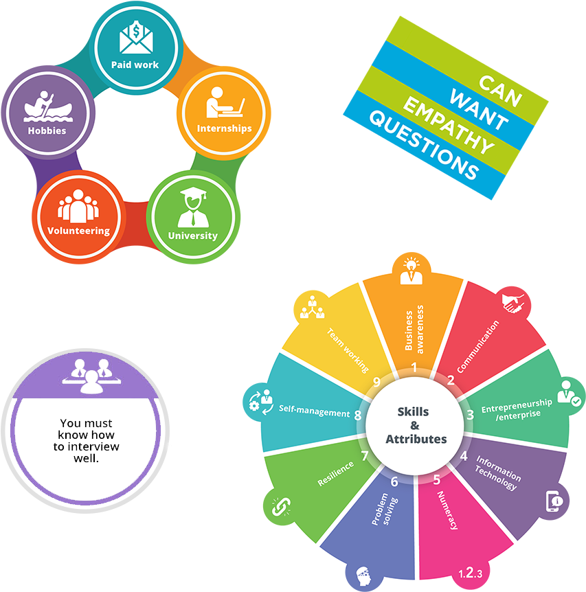 Interview Preparation Skills Attributes Chart